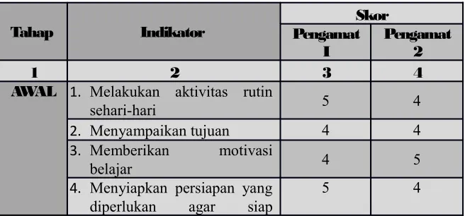 Table 4.2 Hasil Observasi Aktivitas Pendidik/Peneliti Siklus I