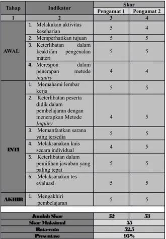 Tabel 4.10 Hasil Observasi Aktivitas Peserta Didik Siklus II