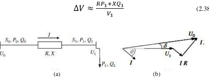 Gambar 2. 6 Saluran dengan beban akhir (a)one-line diagram; (b)phasor diagram