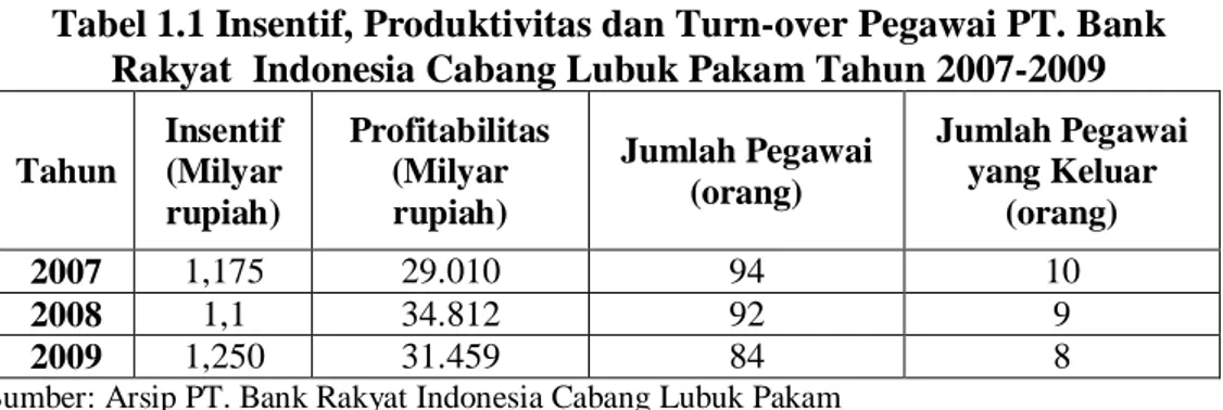 Tabel 1.1 Insentif, Produktivitas dan Turn-over Pegawai PT. Bank   Rakyat  Indonesia Cabang Lubuk Pakam Tahun 2007-2009   Tahun  Insentif (Milyar  rupiah)  Profitabilitas (Milyar rupiah)  Jumlah Pegawai  (orang)  Jumlah Pegawai  yang Keluar  (orang)  2007 