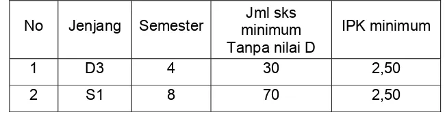 Tabel 4. Standar Evaluasi Keberhasilan Studi Tahap II  