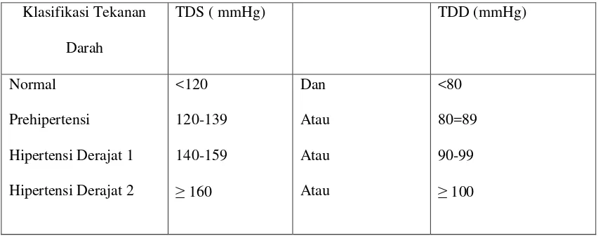 Tabel 2 . Klasifikasi Tekanan Darah Menurut JNC 7 