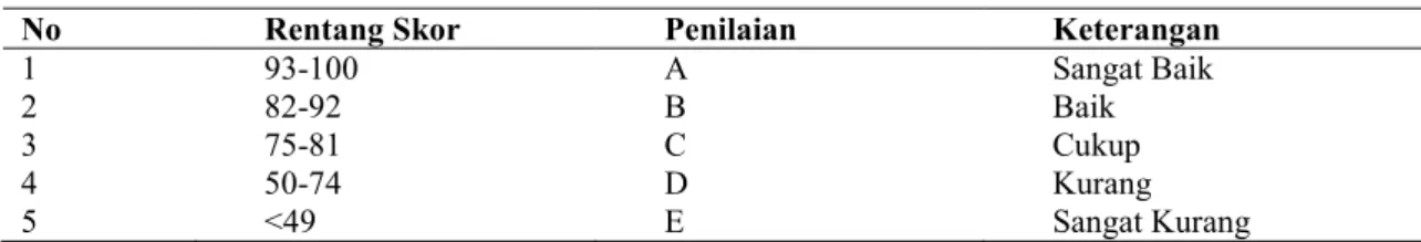 Tabel 2. Klasifikasi Penilaian  