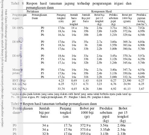 Tabel 8 Respon hasil tanaman jagung terhadap pengurangan irigasi dan 