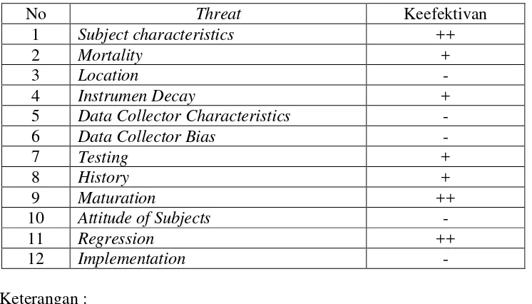 Tabel 3.6. Analisis Ancaman Terhadap Desain Penelitian The Randomized Pretest-Posttest Control Group Design Fraenkel dkk  (2012: 280) 