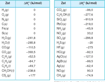 Tabel 3.1 Perubahan entalpi pembentukan beberapa zat (t = 25�C)