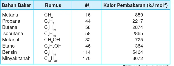 Tabel 3.3 Harga kalor pembakaran beberapa bahan bakar