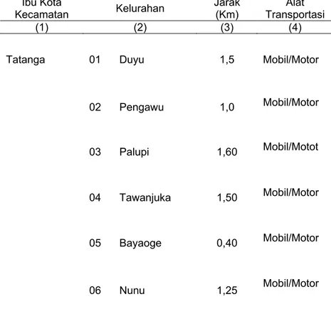 Tabel 1.1.   Jarak Antara Ibu Kota Kecamatan Dengan Kelurahan di    Kecamatan Tatanga Tahun 2012 