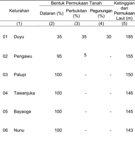Tabel 1.2   Bentuk Permukaan Tanah dan Ketinggian dari Permukaan  Laut Per Kelurahan di Kecamatan TatangaTahun 2012 