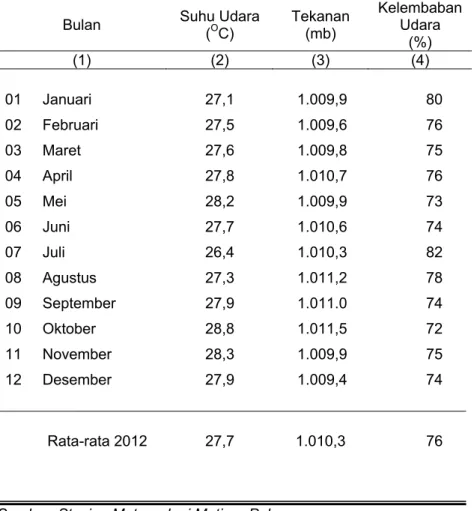 Tabel 1.3   Rata-rata Parameter Cuaca pada Stasiun  Meteorologi Mutiara Palu menurut Tahun  2012 