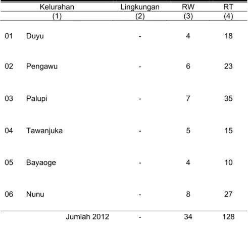 Tabel II.2   Banyaknya Lingkungan,  RW dan RT di Kecamatan  Tatanga Tahun  2012  Kelurahan Lingkungan  RW  RT  (1) (2)  (3)  (4)  01 Duyu  -  4  18  02 Pengawu  -  6  23  03 Palupi  -  7  35  04 Tawanjuka  -  5  15  05 Bayaoge  -  4  10  06 Nunu  -  8  27 