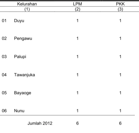 Tabel II.3.    Banyaknya Lembaga Masyarakat Kelurahan di  Kecamatan Tatanga Tahun 2012 