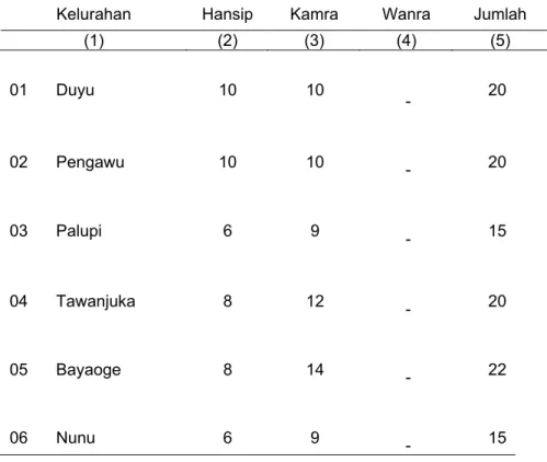 Tabel II.4.  Banyaknya Personil Hansip, Kamra dan Wanra  di Kecamatan Tatanga Tahun  2012 