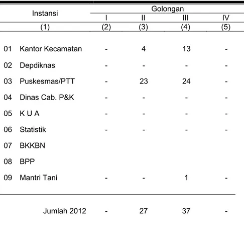 Tabel II.5     Banyaknya Pegawai Negeri Sipil Menurut Instansi dan  Golongan di Kecamatan Tatanga Tahun 2012 