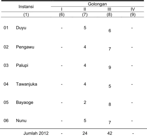 Tabel II.6   Banyaknya Pegawai Negeri Sipil Menurut Kelurahan dan  Golongan di Kecamatan Tatanga Tahun 2012 
