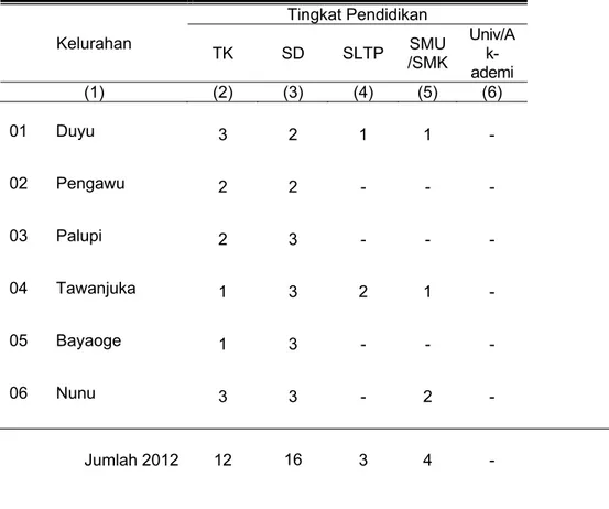 Tabel IV.1.1  Banyaknya Sekolah menurut Kelurahan dan Tingkat Pendidikan          di Kecamatan Tatanga Tahun 2012 