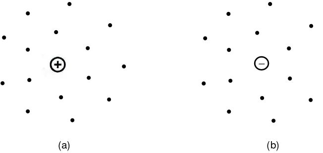 Gambar 1. Soal yang meminta mahasiswa menggambarkan (dengan vektor) kuat dan arah medan listrik dari muatan positif dan negatif pada titik-titik di sekitar muatan titik (a) positif, (b) negatif