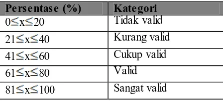 Tabel 3.1. Kategori Validitas Instrumen 