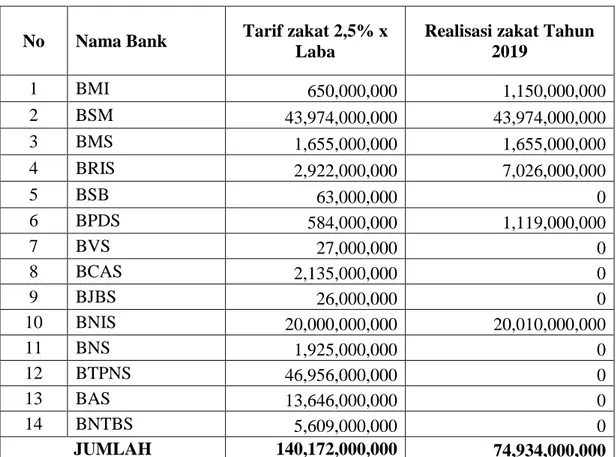Tabel 1.2 Potensi dan Realisasi Pengeluaran Zakat Internal Bank Syariah 