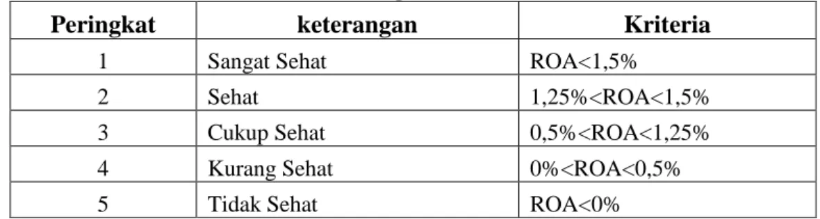Tabel 2.1 Tabel Peringkat Return On Asset 
