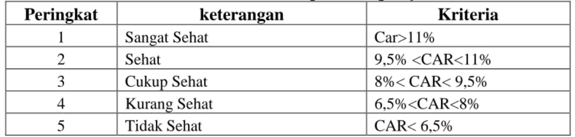 Tabel 2.3 Kriteria Penilaian Capital Adequacy Ratio 