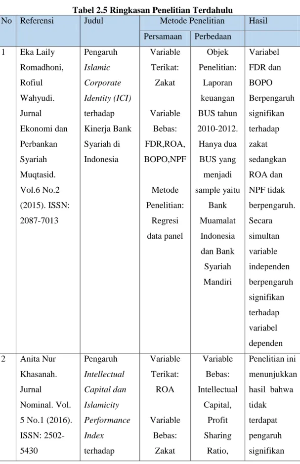 Tabel 2.5 Ringkasan Penelitian Terdahulu 