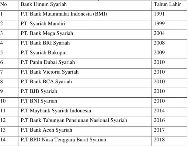 Tabel 3.1 Bank  Umum Syariah di Indonesia 