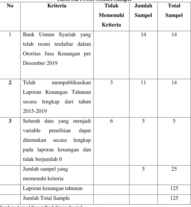 Tabel 3.2 Proses Seleksi Sampel 