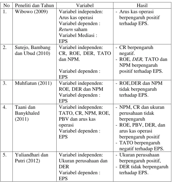 Tabel 2.1   Penelitian Terdahulu 