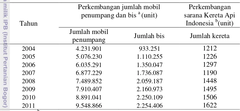Tabel 1  Perkembangan jumlah mobil penumpang dan bis serta perkembangan 