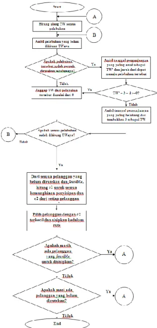 Gambar 1. Flowchart Insertion Heuristic yang digunakan 