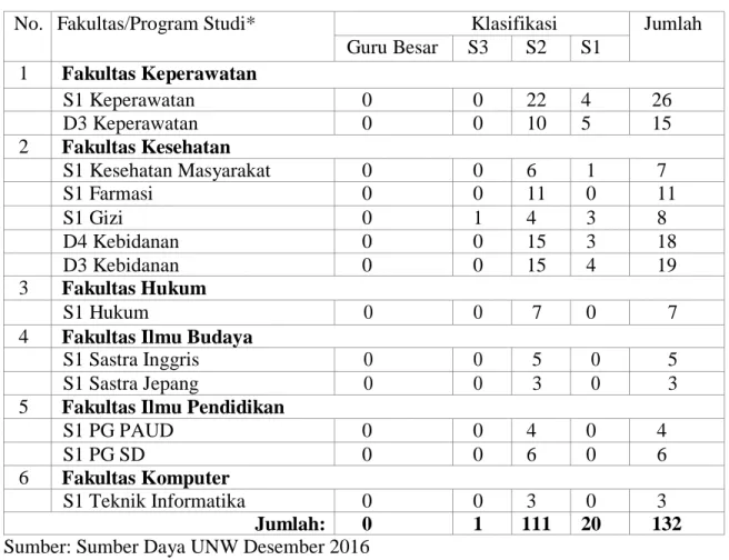 Tabel 2. Jumlah dan tingkat pendidikan dosen pada setiap Fakultas/Program 