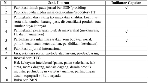 Tabel 1. Rencana Target Capaian Luaran 