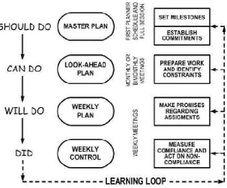 Gambar 2.3 : diagram alir last planner system