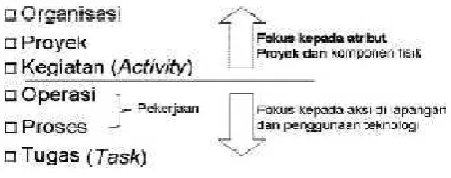 Gambar 2.4 Hierarki Lingkup Konstruksi