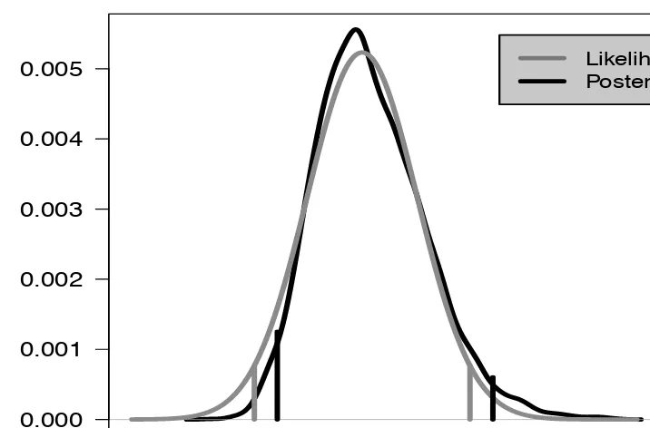FIGURE 3.2: Posterior Distribution versus Likelihood Function