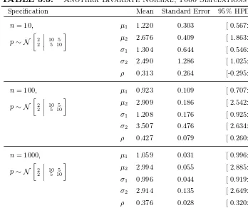 TABLE 3.3:Another Bivariate Normal, 1000 Simulations