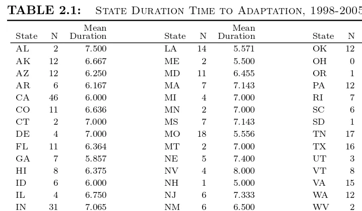 TABLE 2.1:State Duration Time to Adaptation, 1998-2005
