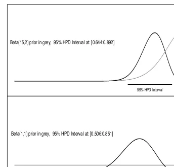 FIGURE 2.5: Prior and Posterior Distributions in the Beta-Binomial Model