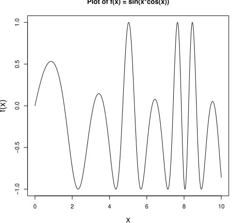 Figure 1: sin(xcos(x)) for x ∈ (0, 10)