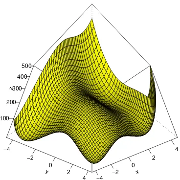 Figure 3: Himmelblau function for x ∈ (−4, 4) and y ∈ (−4, 4).