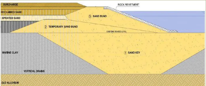 Gambar 3.2  Sand Key 