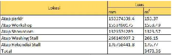 Tabel 4.3 :Volume Atap parkir