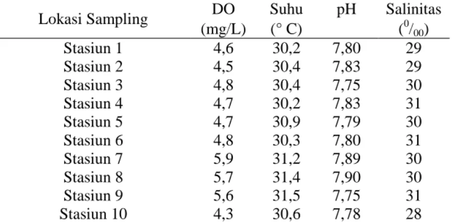 Tabel 2. Hasil pengamatan parameter kualitas perairan Pantai Kenjeran Surabaya 