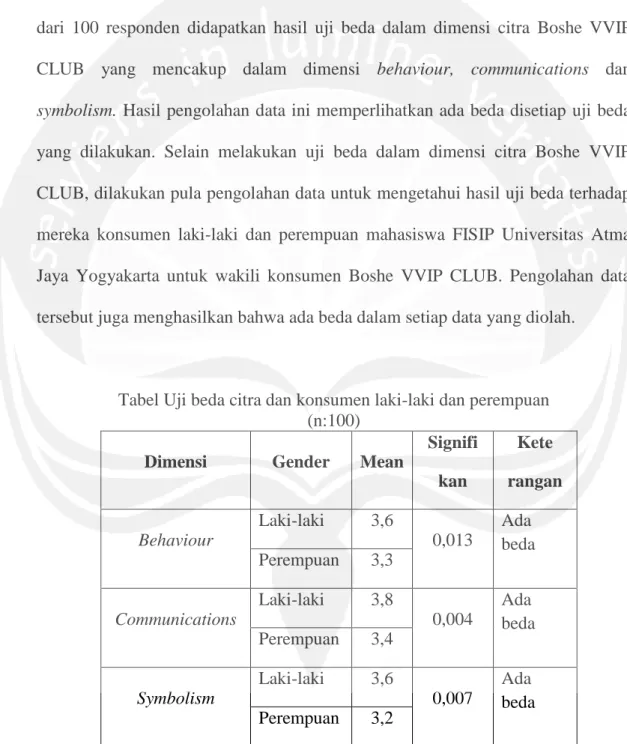 Tabel Uji beda citra dan konsumen laki-laki dan perempuan  (n:100) 