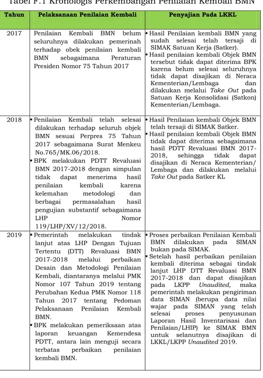 Tabel F.1 Kronologis Perkembangan Penilaian Kembali BMN 