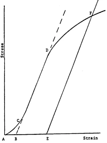 FIG. A1.1 Material with Hookean Region
