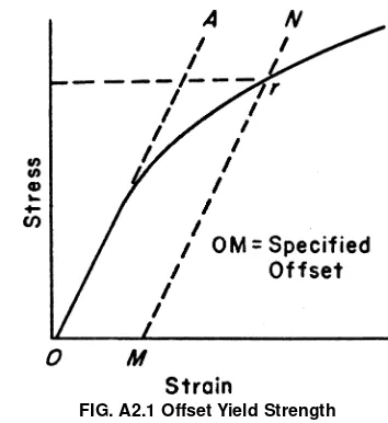 FIG. A2.1 Offset Yield Strength