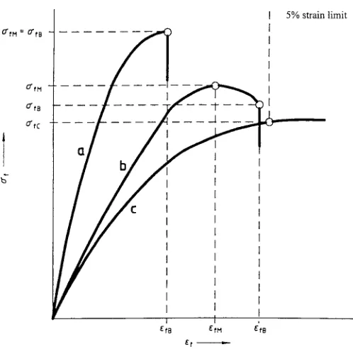 FIG. 2Typical Curves of Flexural Stress (ßf) Versus Flexural
