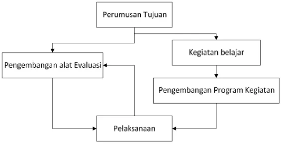 Gambar 1 : Model Pengembangan PPSI B. Model Kemp